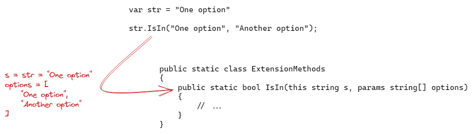 C# extension methods. In this tutorial, I will explain how we